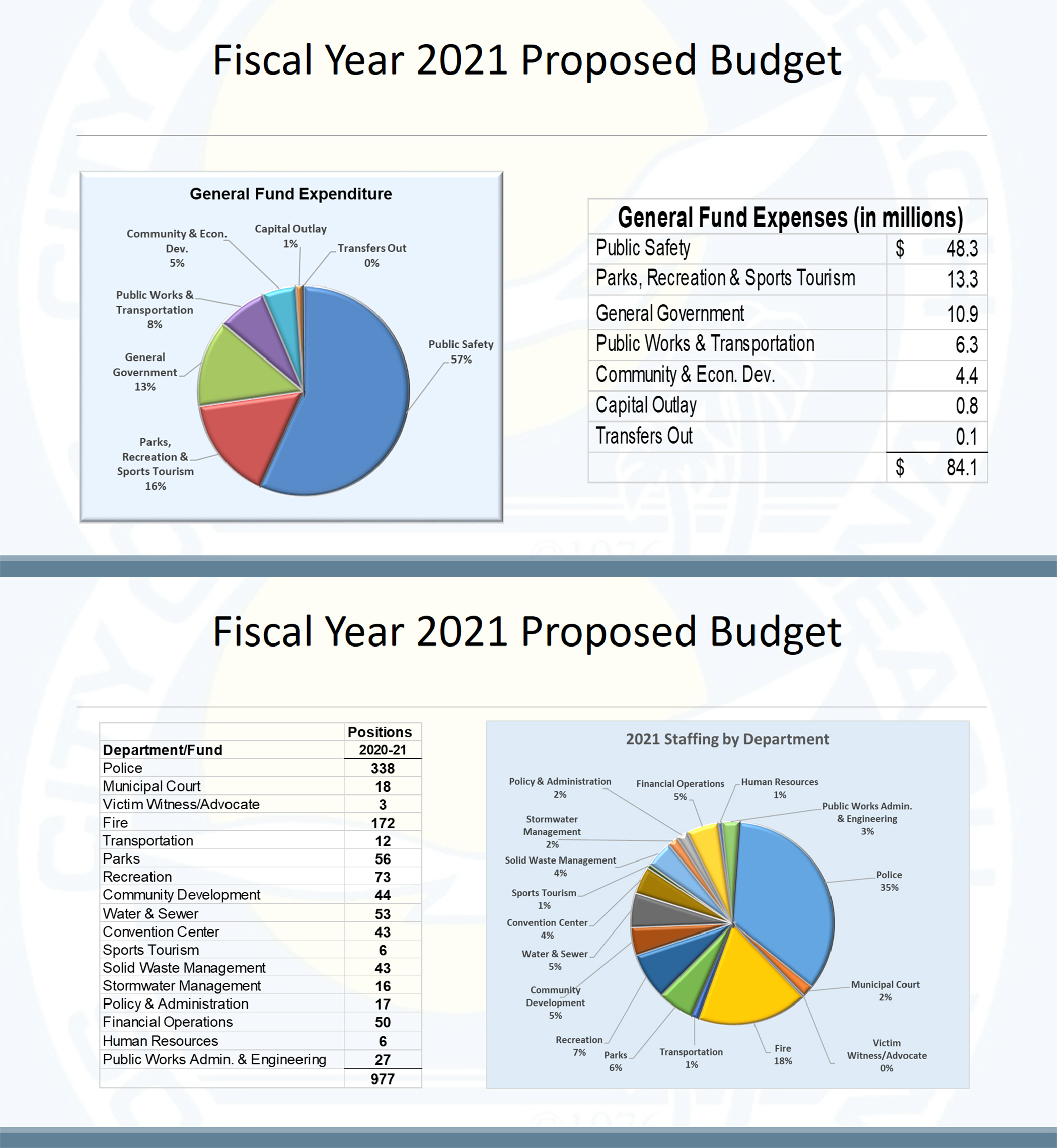 2020-21 Budget Graphs